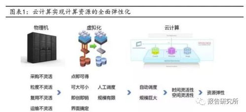 服務(wù)器行業(yè)專題報(bào)告 云計(jì)算拐點(diǎn)已至，布局服務(wù)器正當(dāng)時(shí)