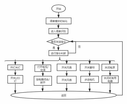 STM32智能家居控制系統(tǒng)軟件設(shè)計與實(shí)現(xiàn)中的AI基礎(chǔ)軟件開發(fā)探索